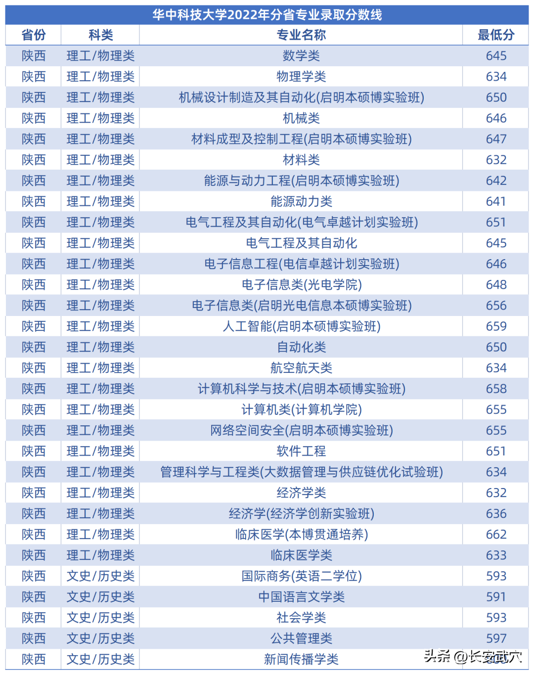 多少分可以上武大华科大？参考来了！