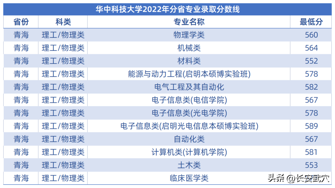 多少分可以上武大华科大？参考来了！