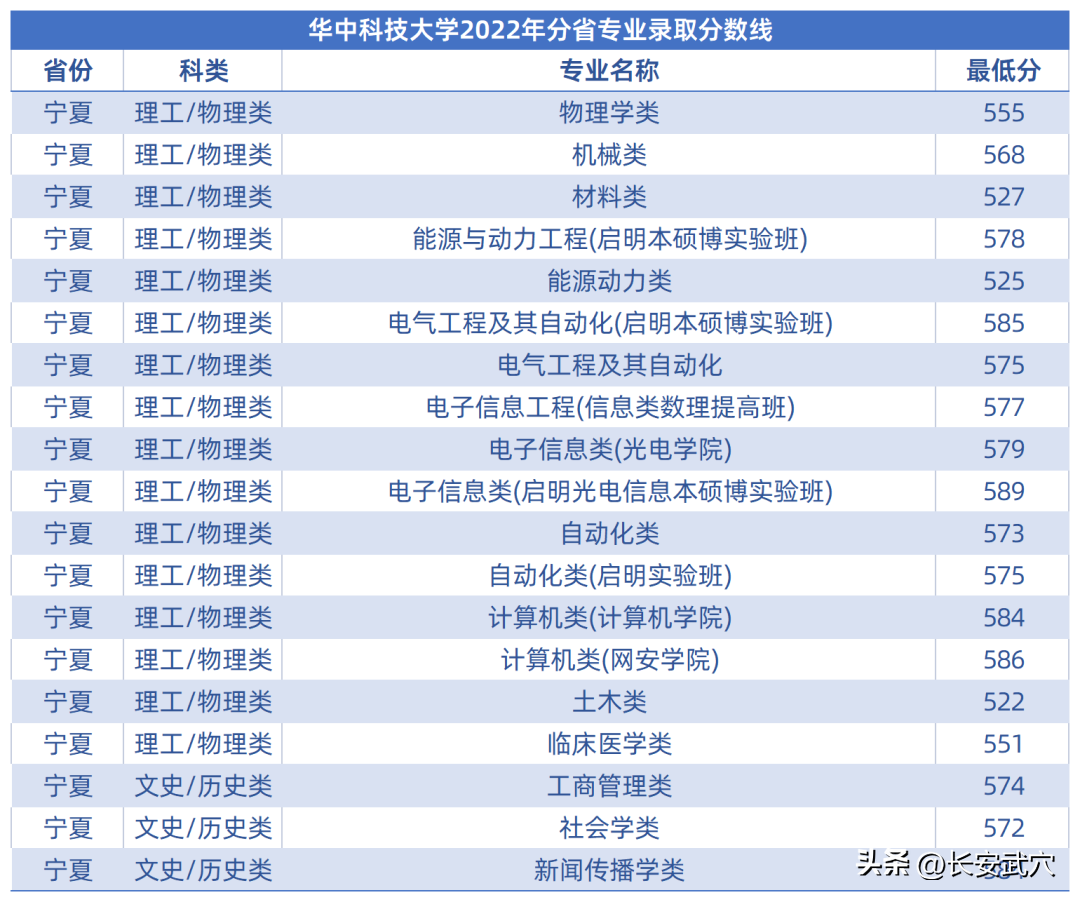 多少分可以上武大华科大？参考来了！