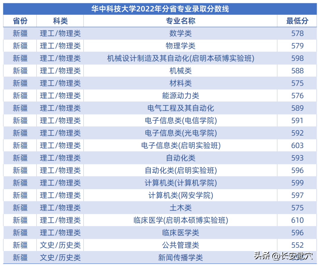 多少分可以上武大华科大？参考来了！