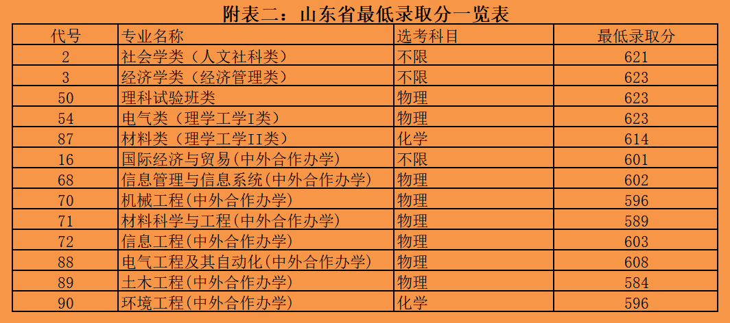 上海大学2023年高考录取分数线汇总分析！