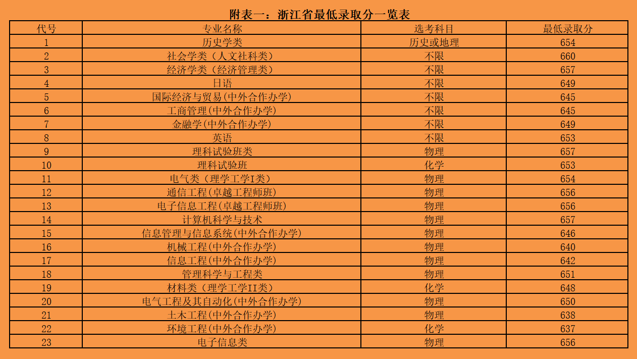 上海大学2023年高考录取分数线汇总分析！