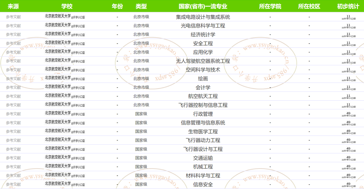 北京航空航天大学国家级一流本科专业有49个