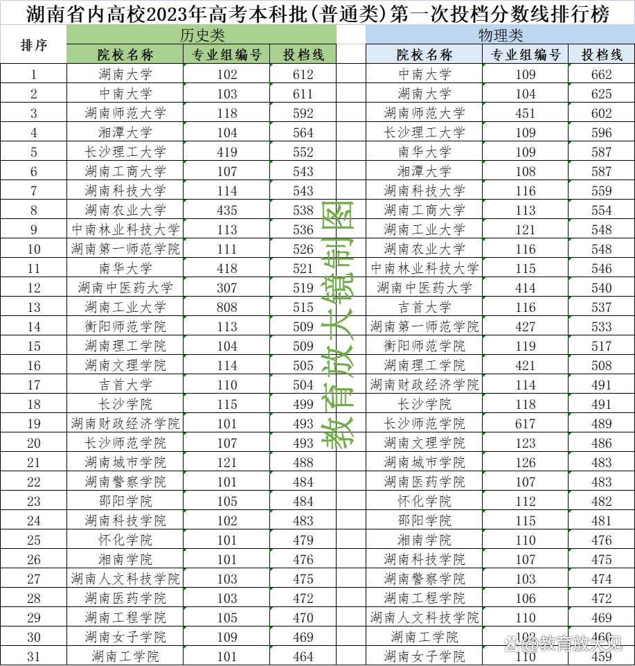 湖南本科高校2023年投档线公布，分数线普遍上涨