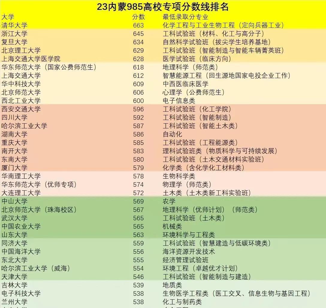 全国高考分数线诞生，南京大学出现“断档”，投档线仅484分