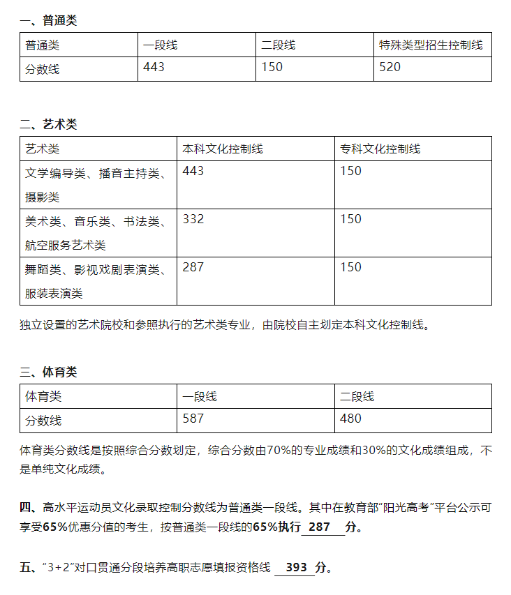 刚刚，山东省2023高考分数线正式公布！多少分能上青岛大学？