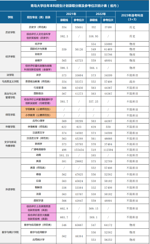 刚刚，山东省2023高考分数线正式公布！多少分能上青岛大学？