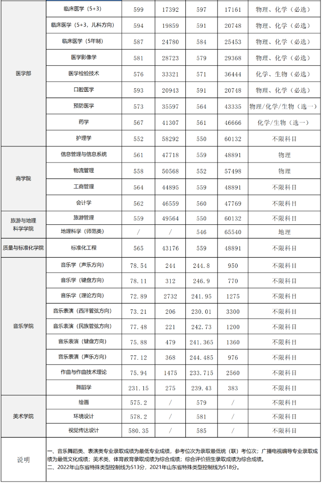 刚刚，山东省2023高考分数线正式公布！多少分能上青岛大学？