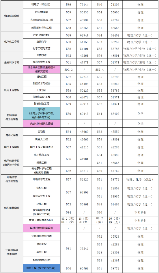 刚刚，山东省2023高考分数线正式公布！多少分能上青岛大学？