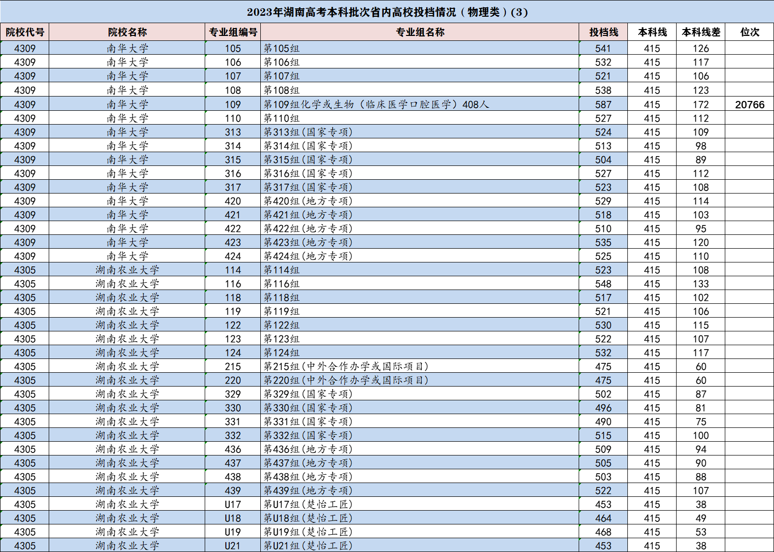 2023年湖南省高考本科批投档线出炉，长沙理工大学强势回升