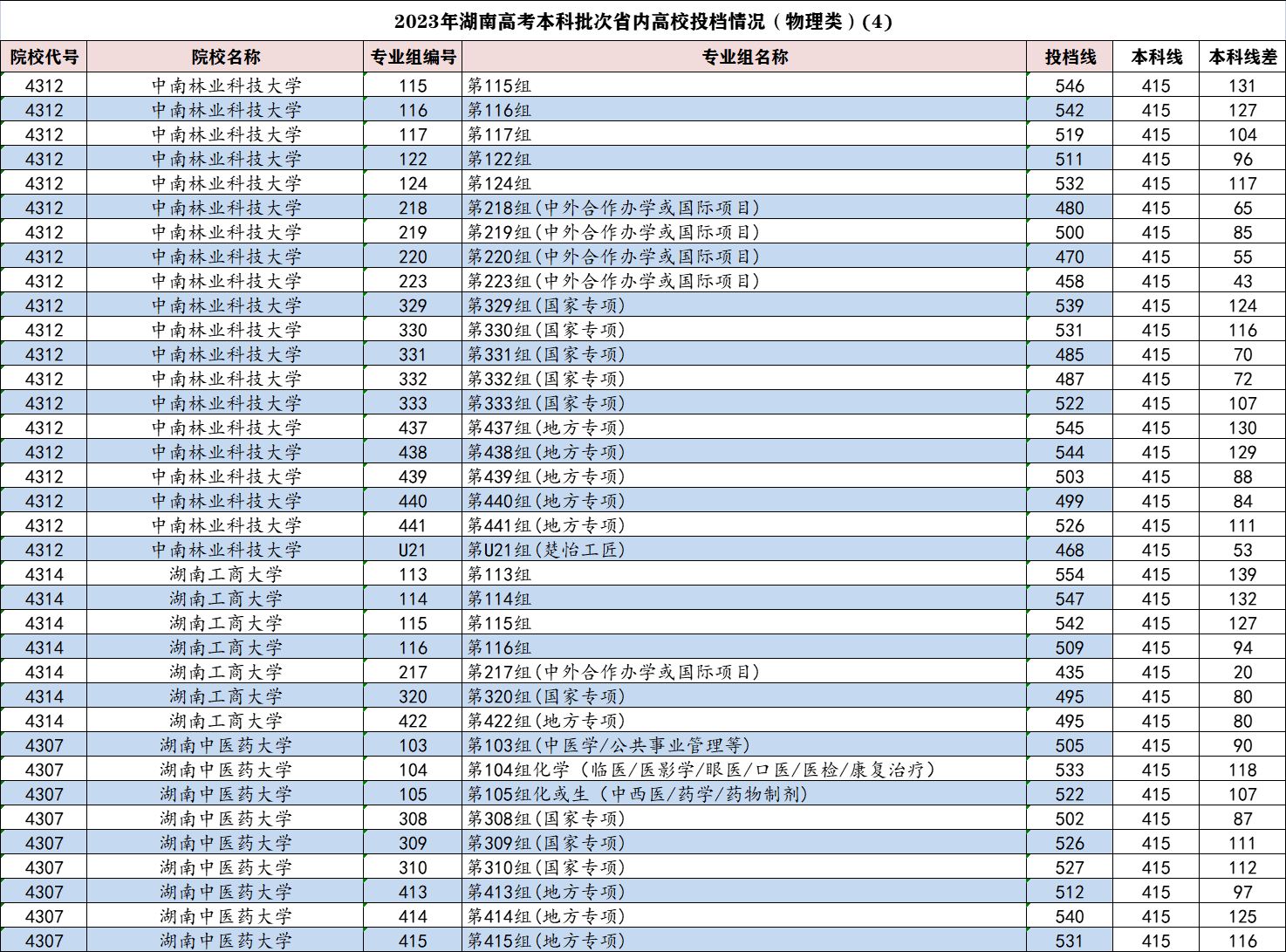 2023年湖南省高考本科批投档线出炉，长沙理工大学强势回升