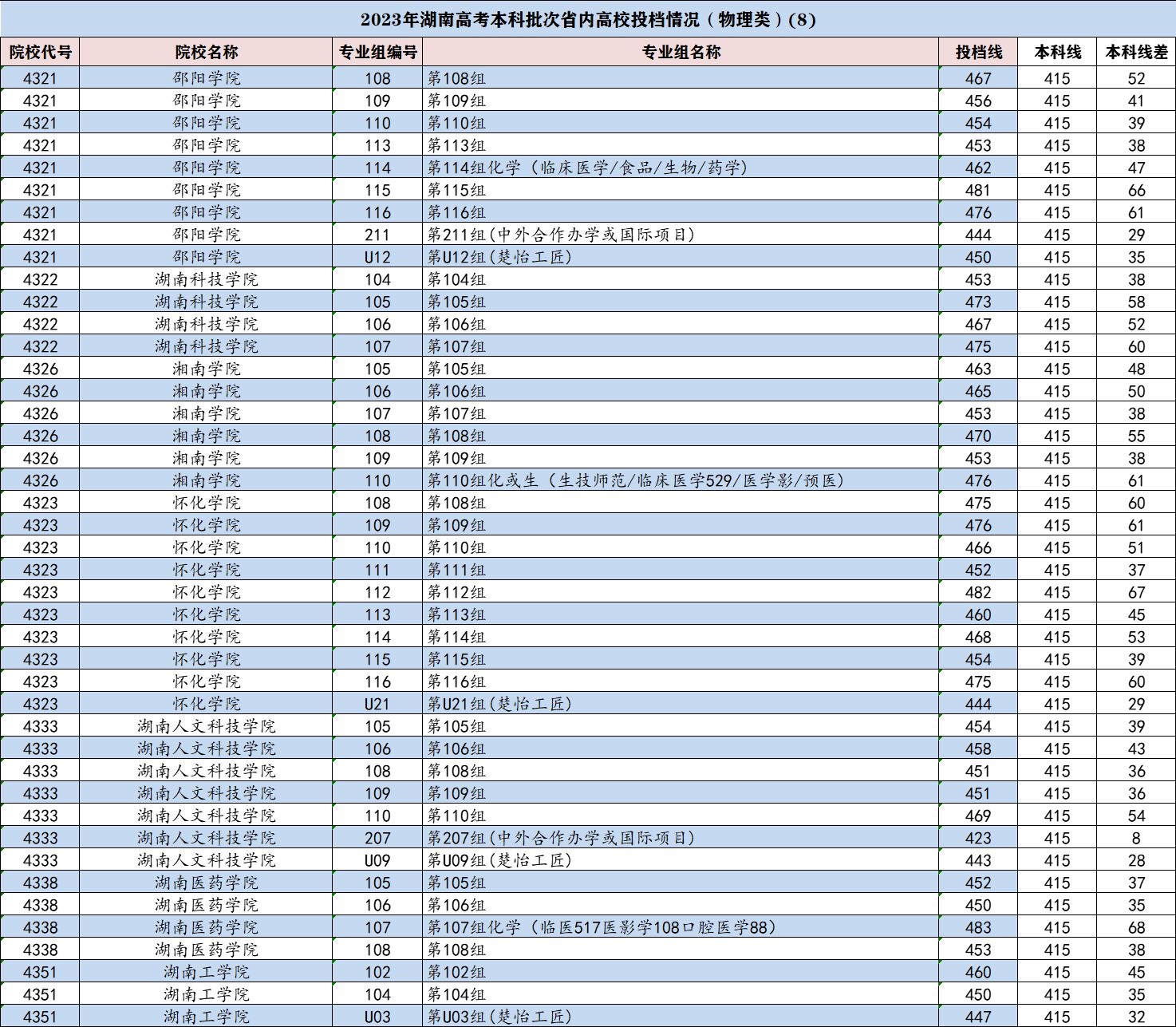 2023年湖南省高考本科批投档线出炉，长沙理工大学强势回升