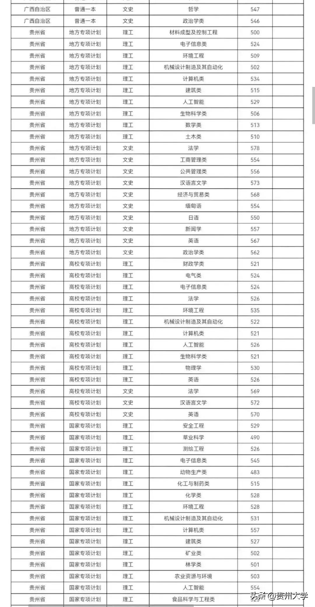 多少分可以上贵州大学？