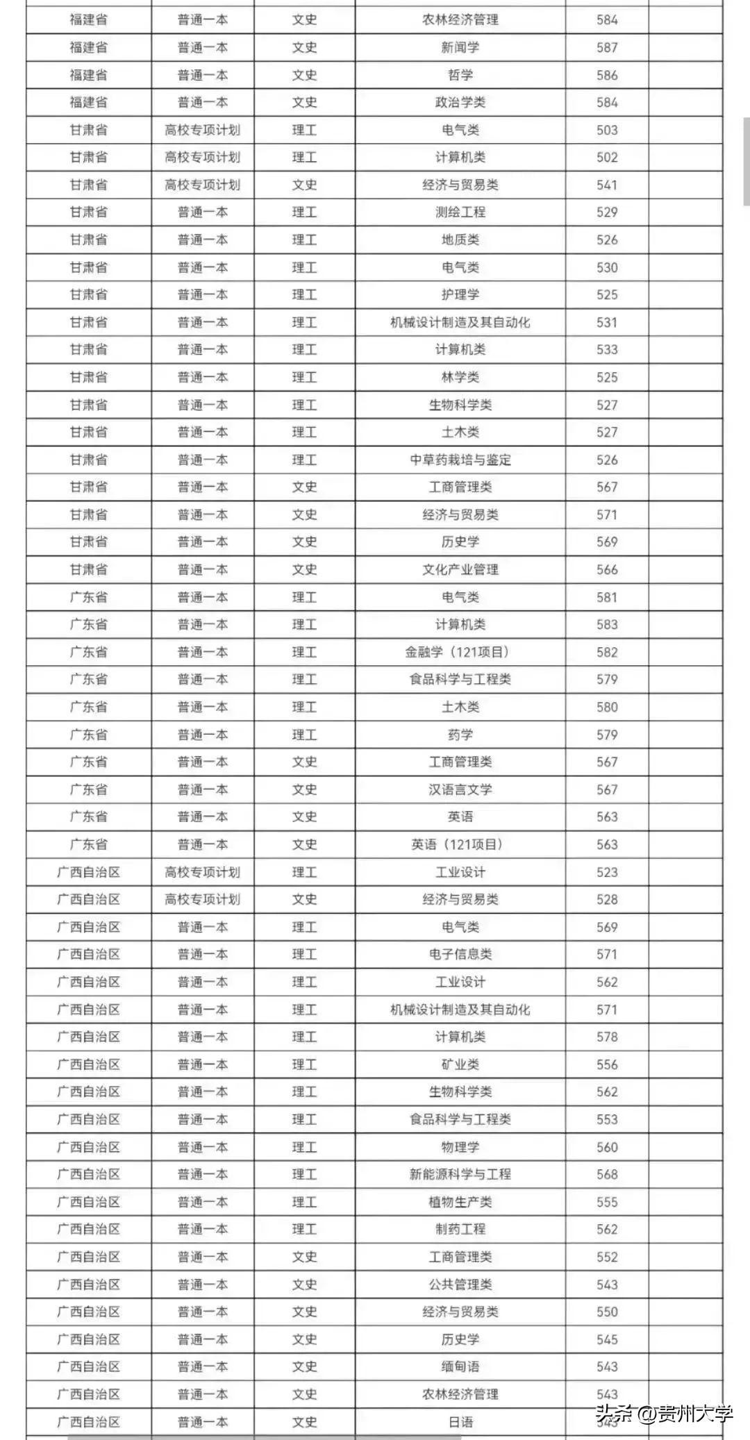 多少分可以上贵州大学？