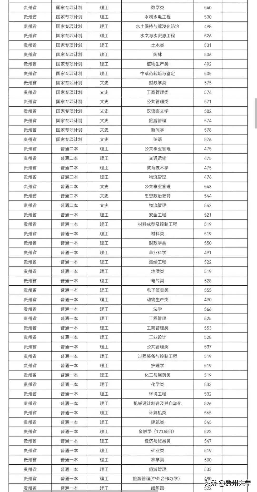 多少分可以上贵州大学？