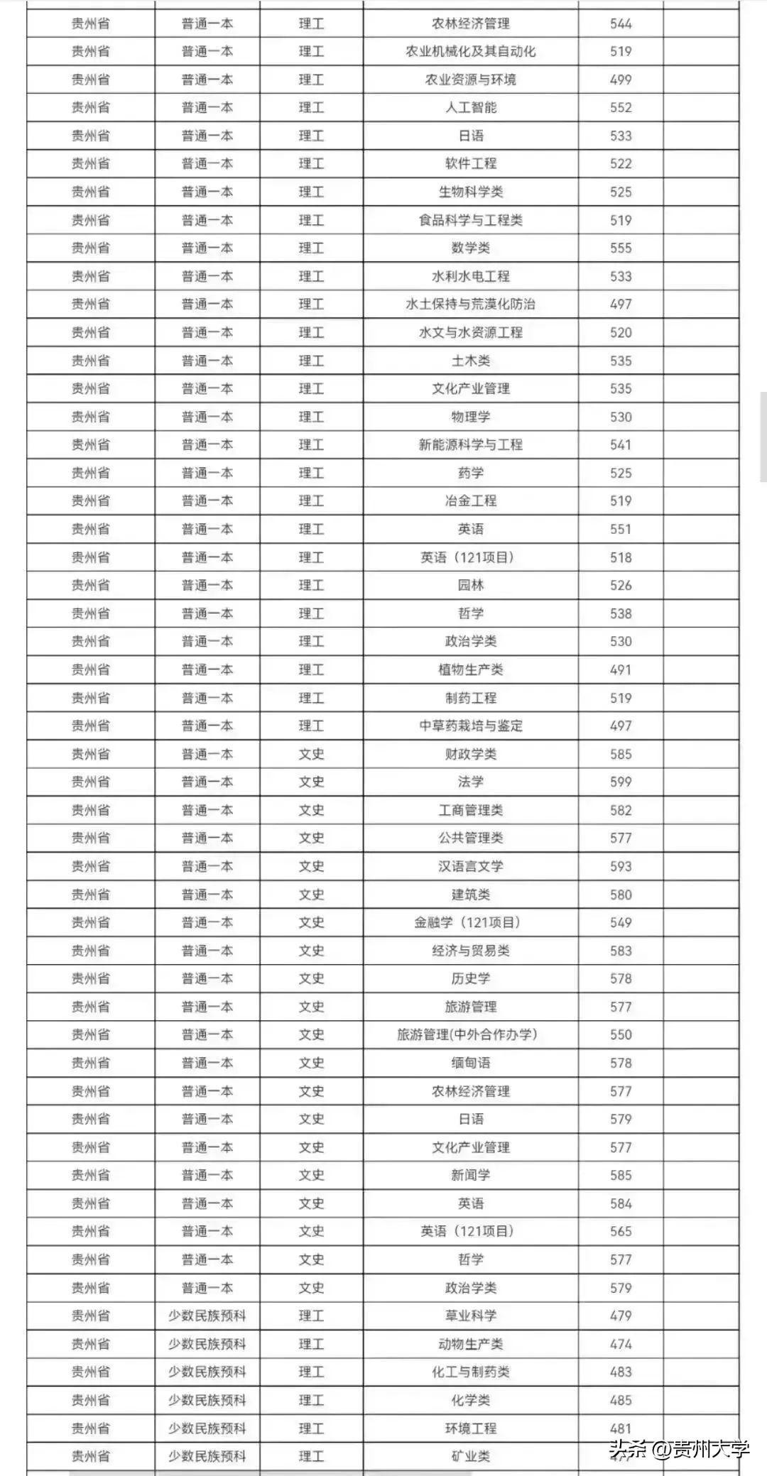 多少分可以上贵州大学？