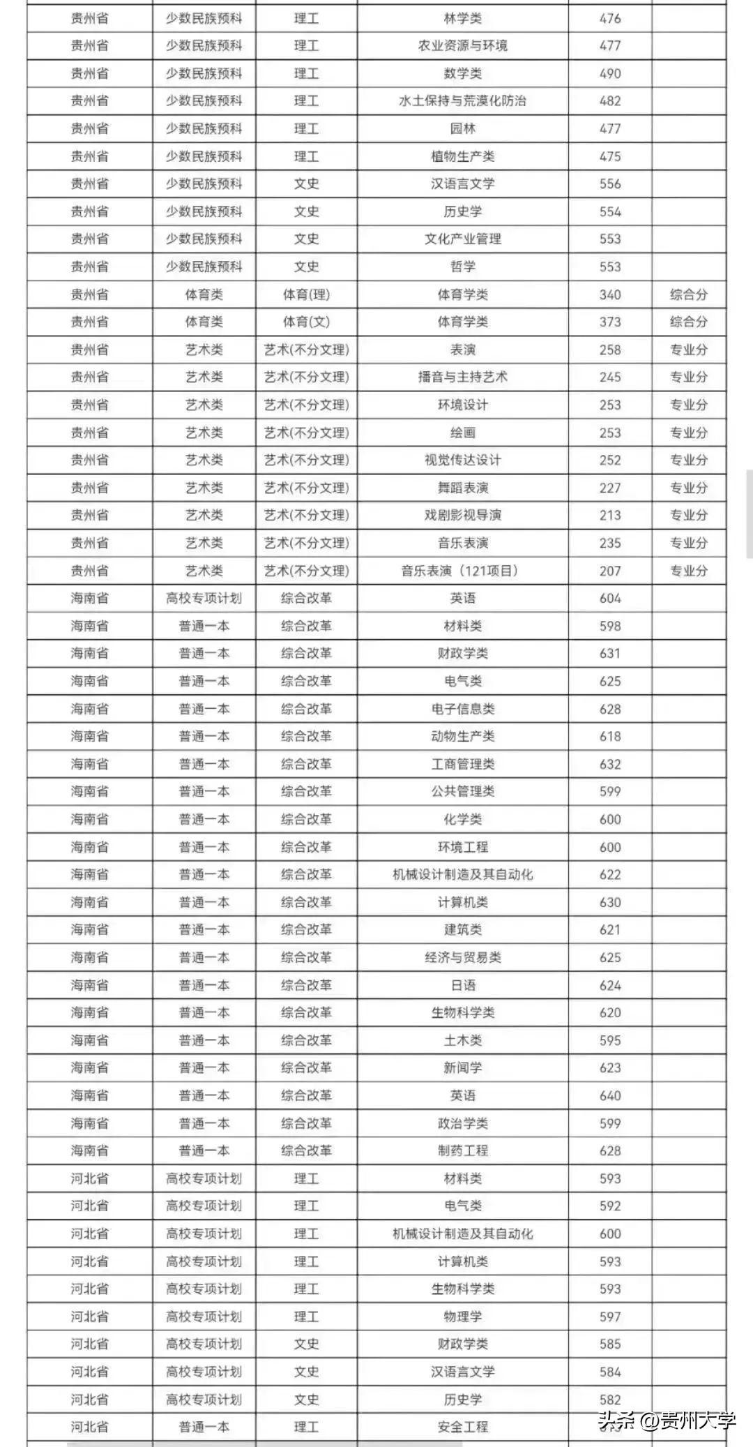 多少分可以上贵州大学？