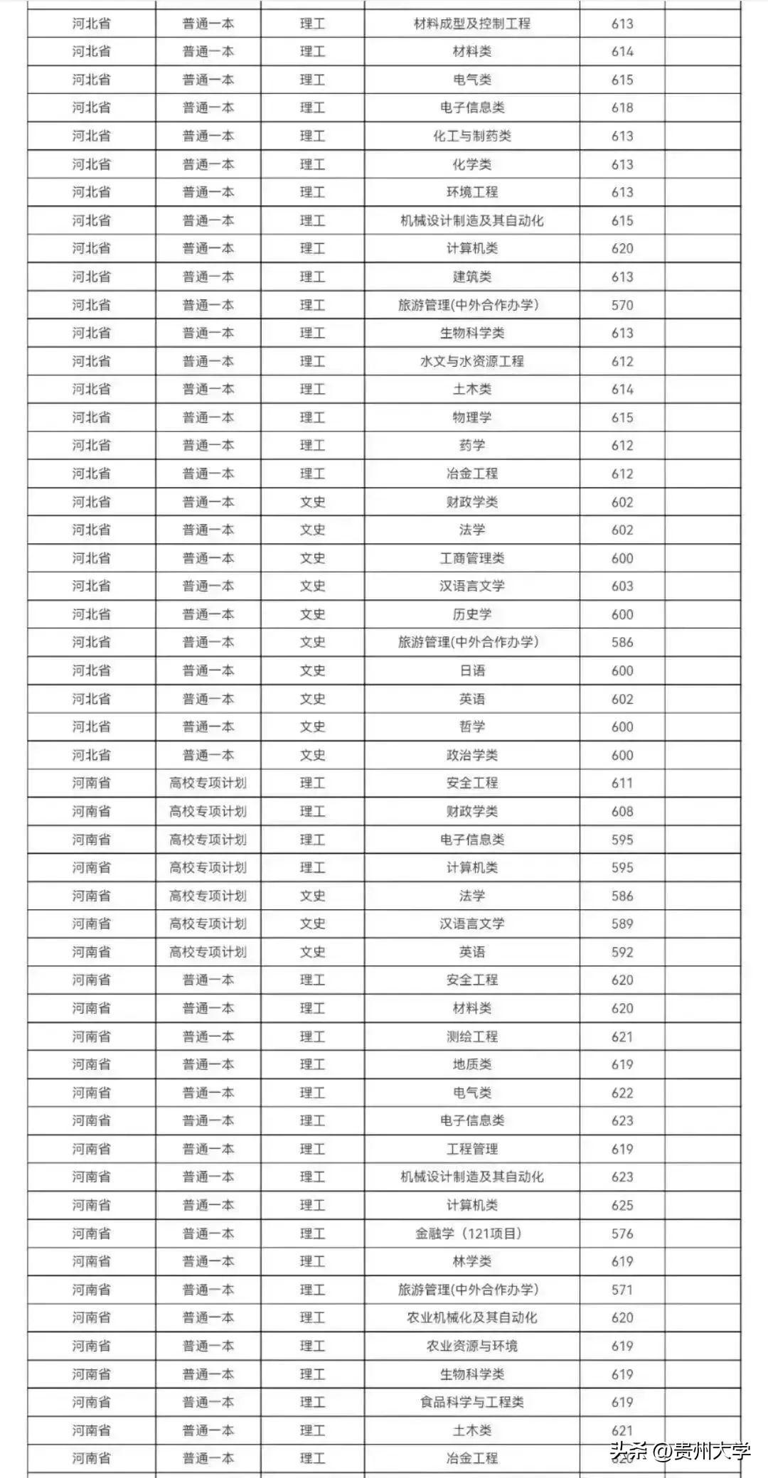 多少分可以上贵州大学？