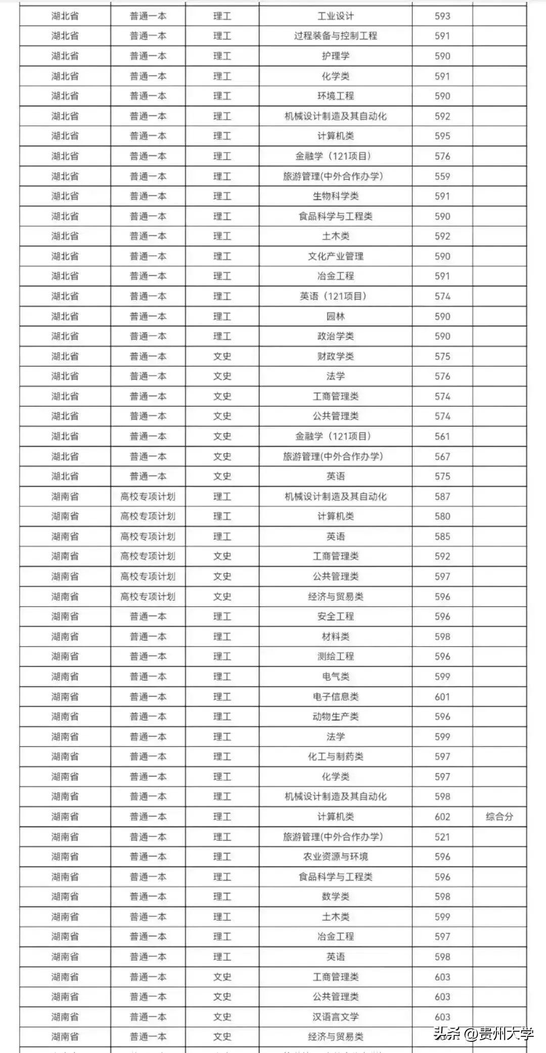 多少分可以上贵州大学？