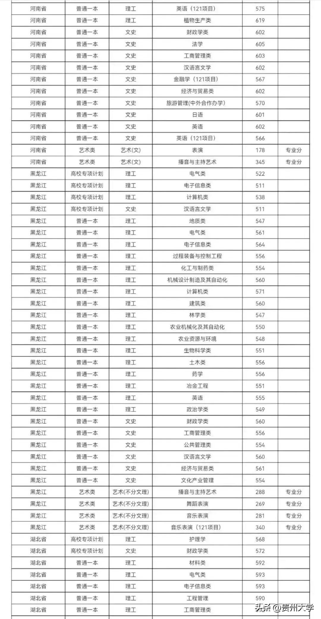 多少分可以上贵州大学？