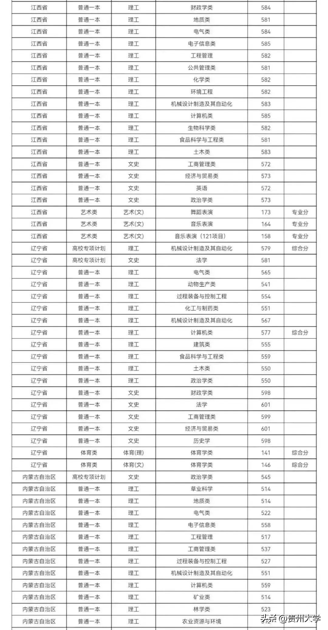 多少分可以上贵州大学？