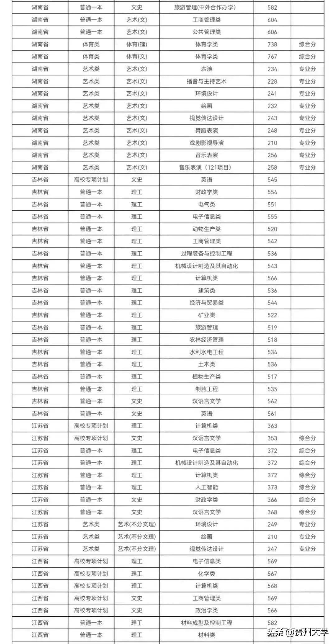 多少分可以上贵州大学？