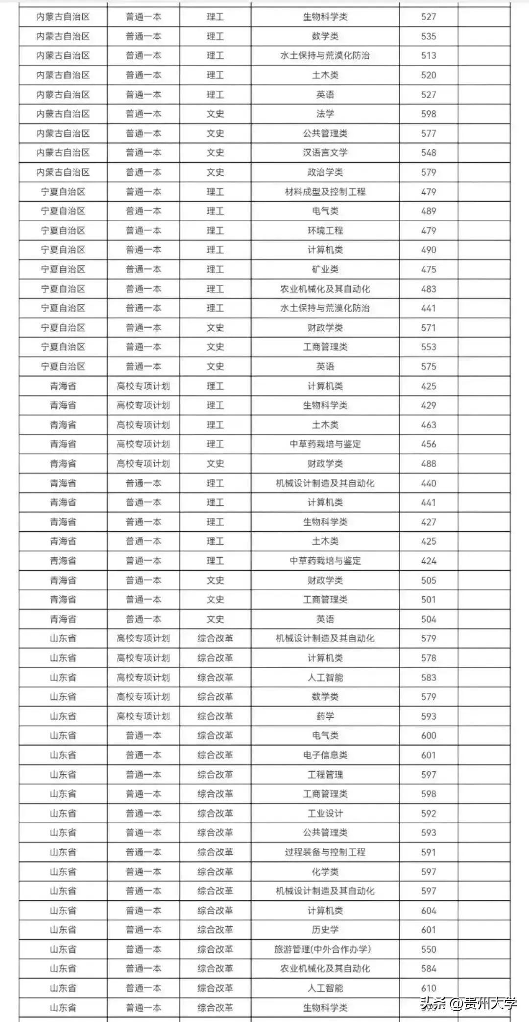 多少分可以上贵州大学？