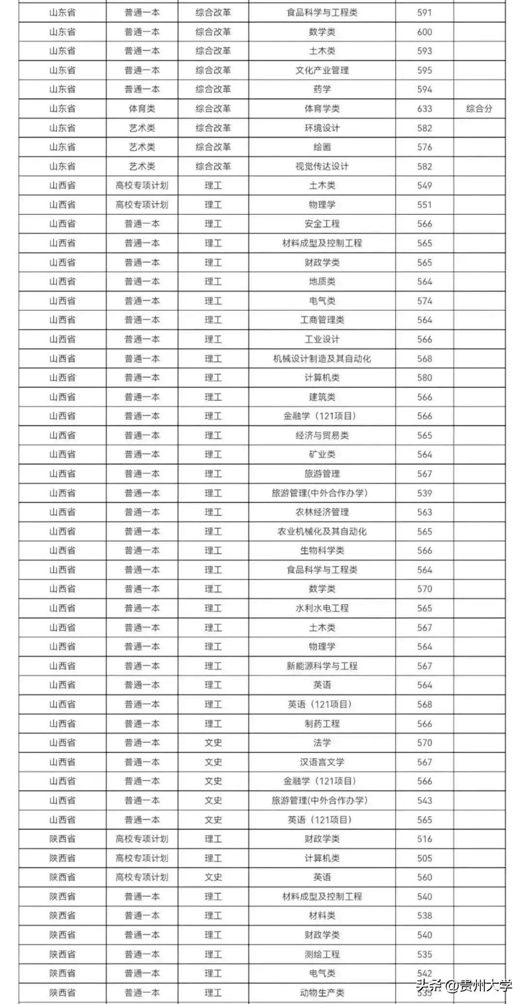 多少分可以上贵州大学？