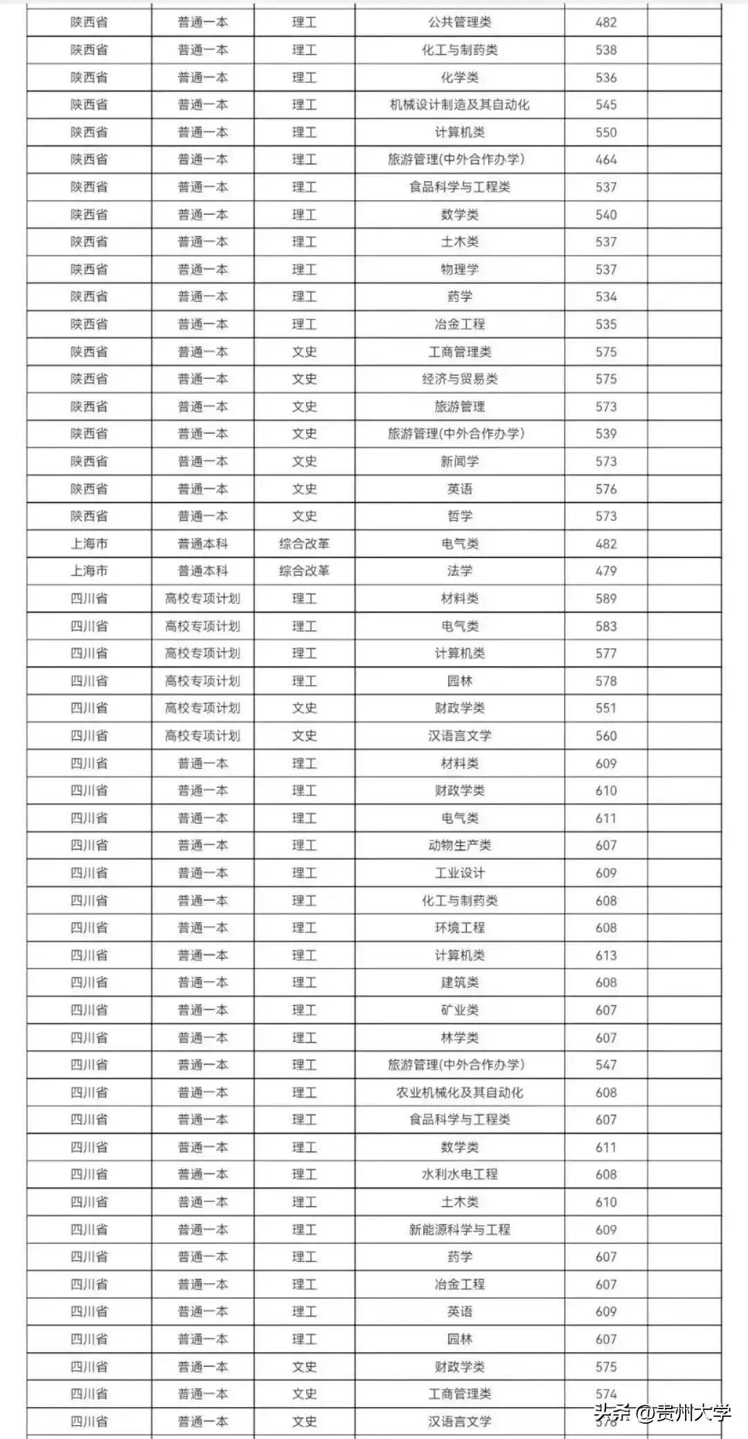 多少分可以上贵州大学？