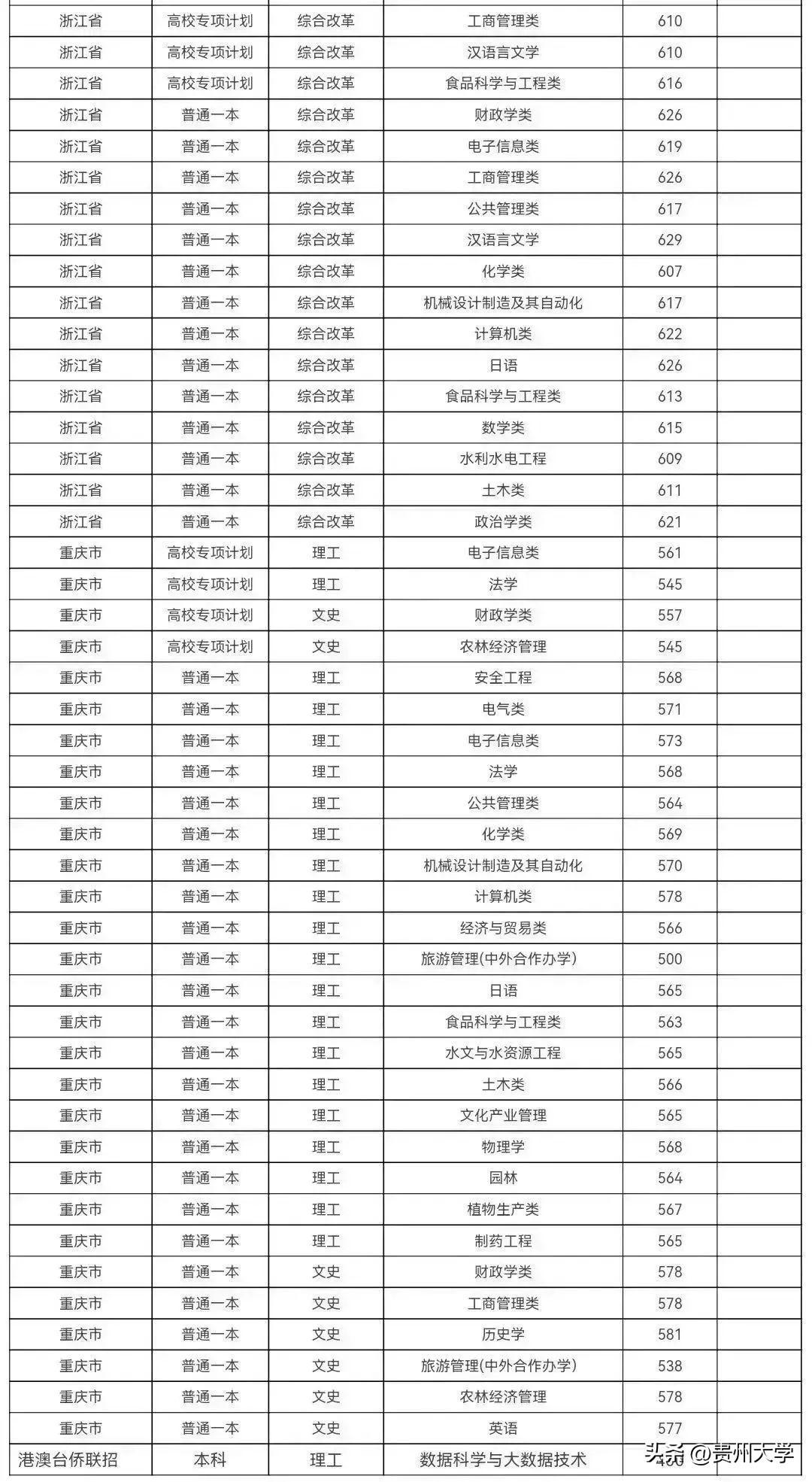 多少分可以上贵州大学？