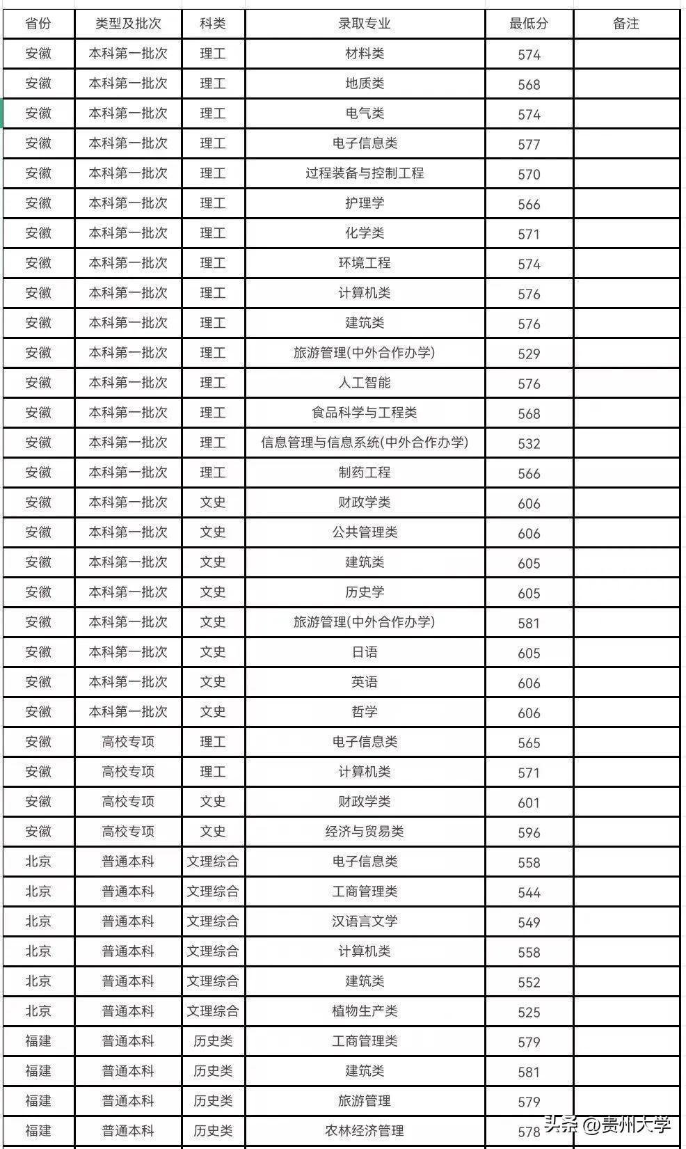 多少分可以上贵州大学？