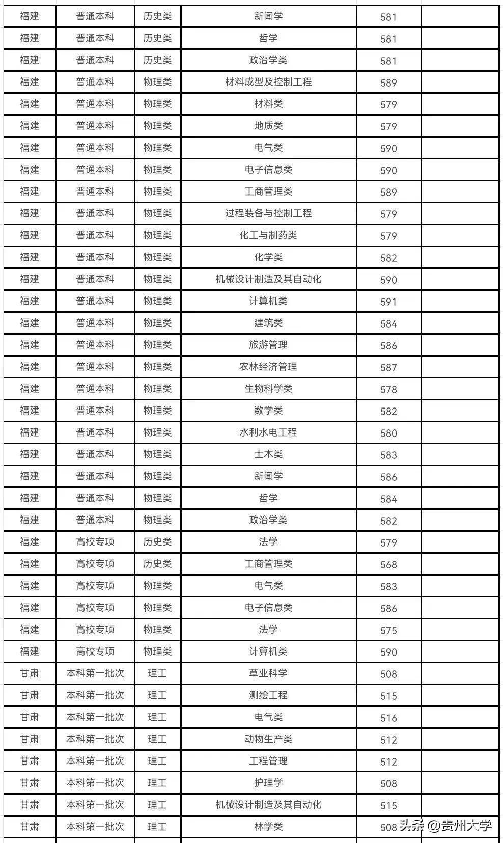 多少分可以上贵州大学？