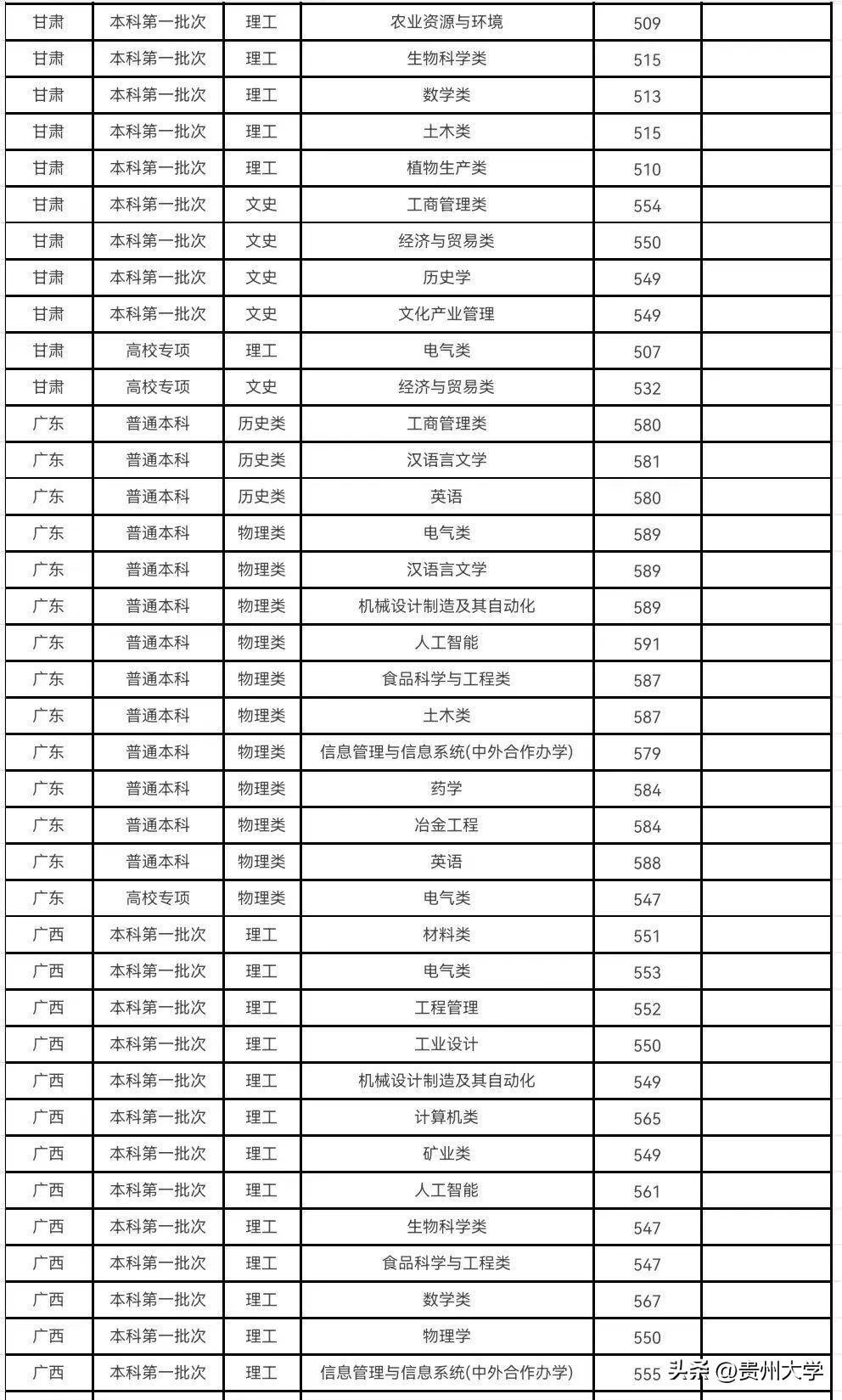 多少分可以上贵州大学？