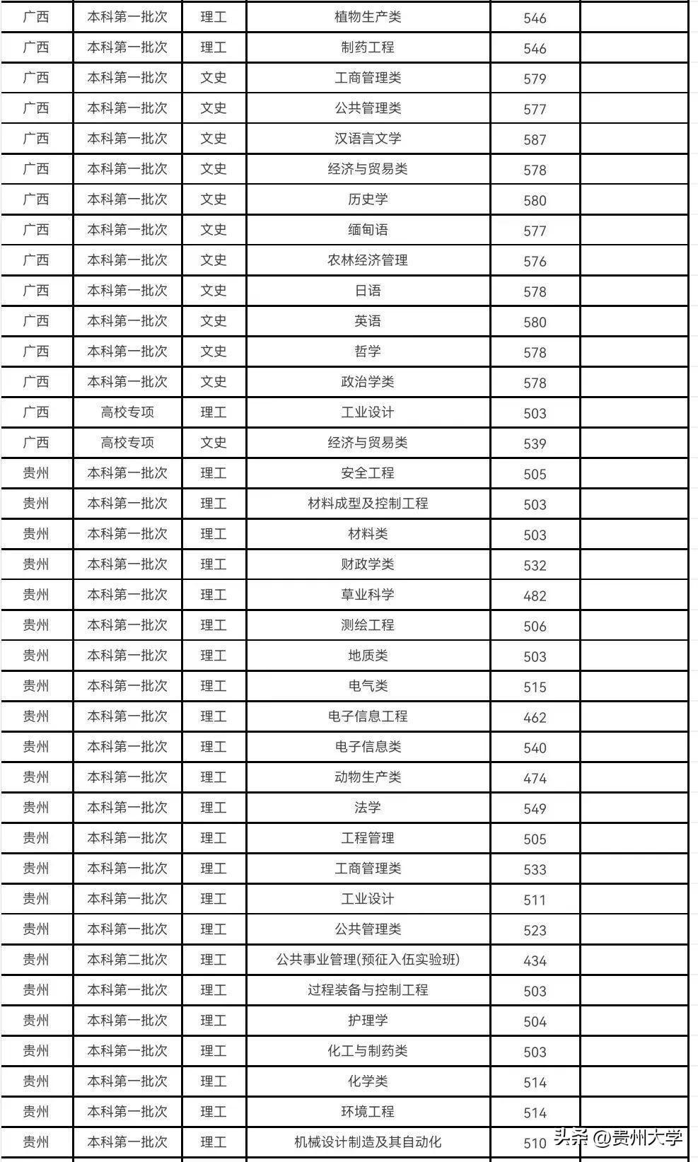 多少分可以上贵州大学？