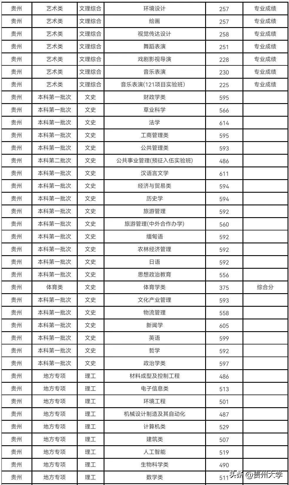 多少分可以上贵州大学？