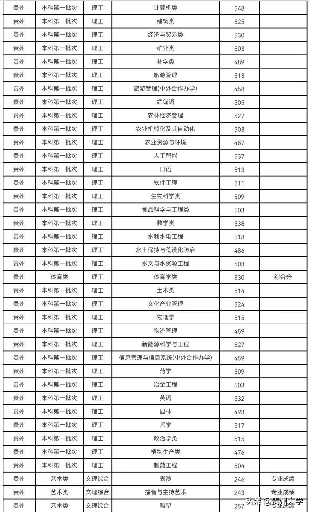 多少分可以上贵州大学？