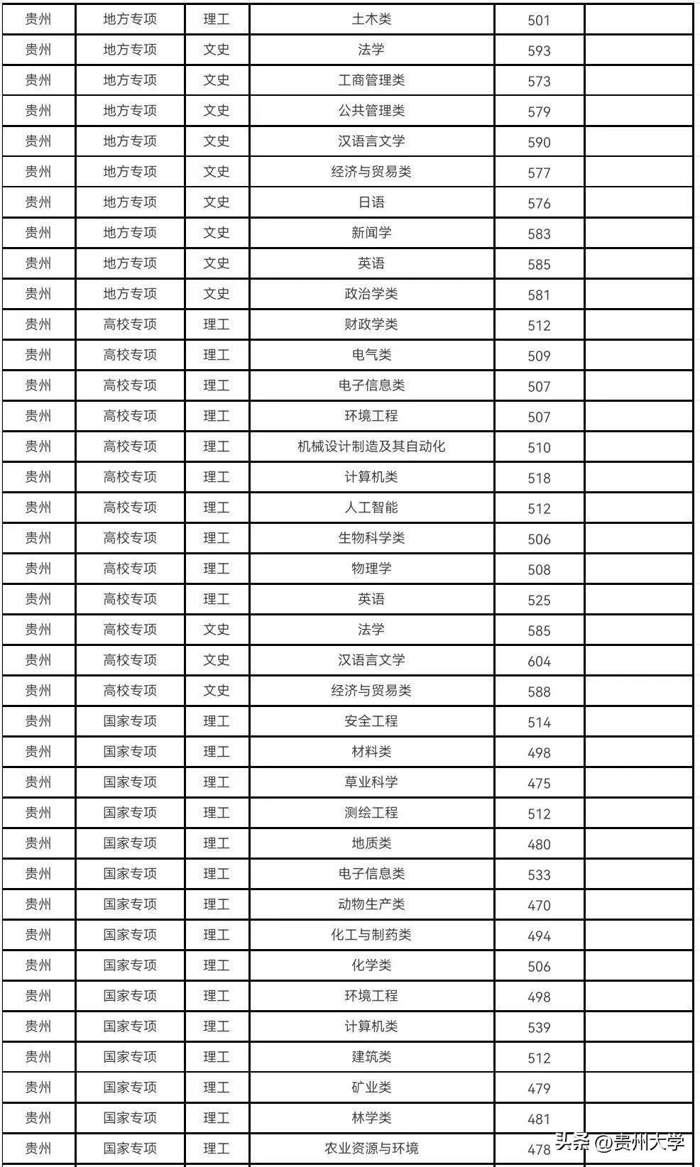 多少分可以上贵州大学？