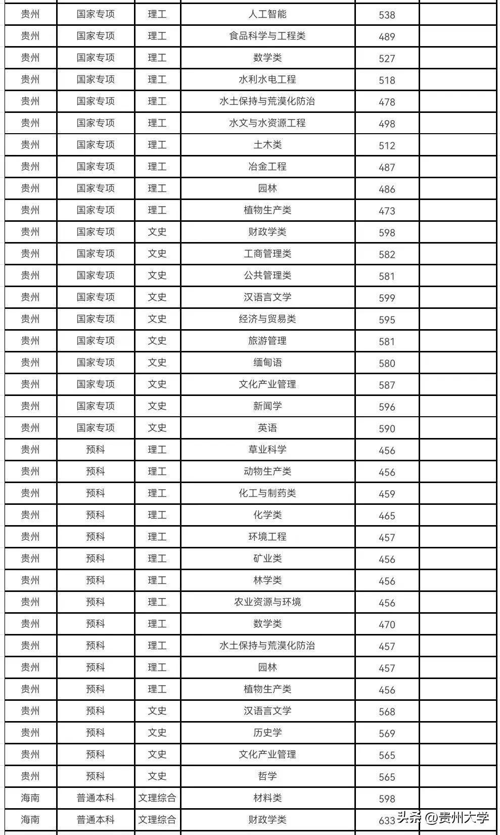 多少分可以上贵州大学？