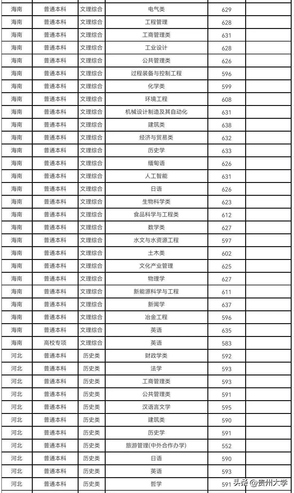 多少分可以上贵州大学？