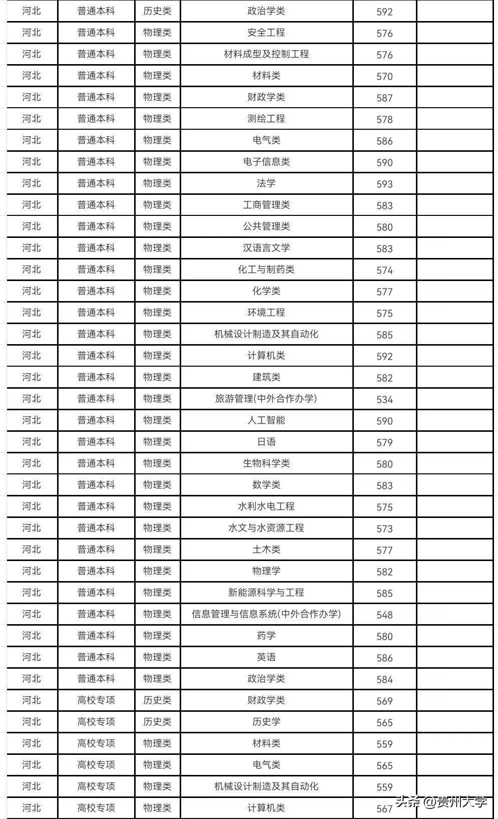 多少分可以上贵州大学？