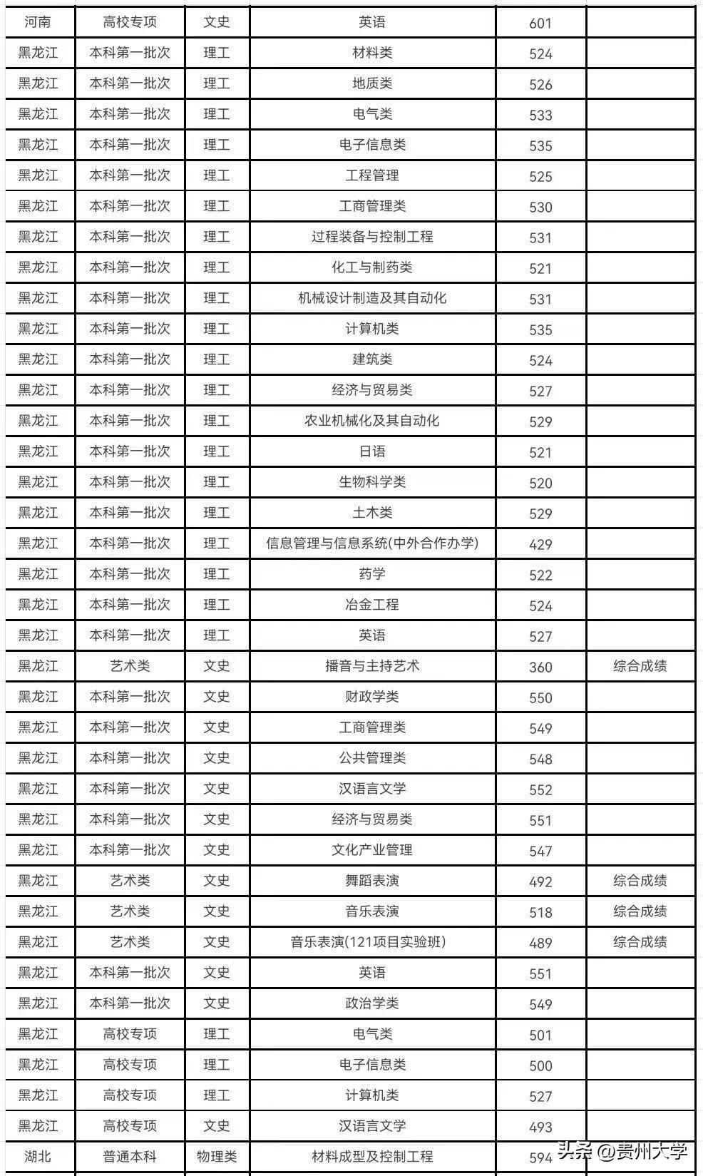 多少分可以上贵州大学？