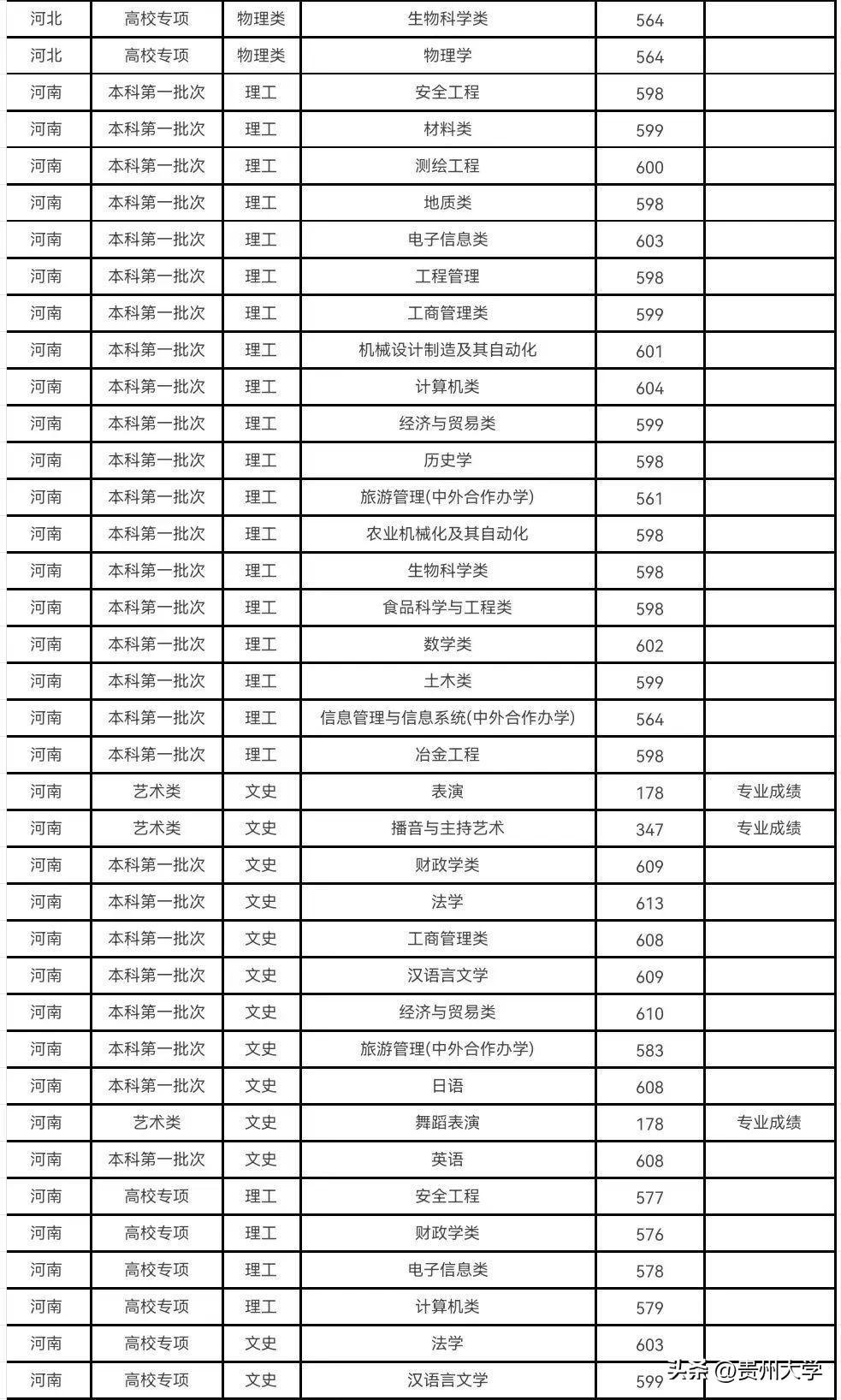 多少分可以上贵州大学？