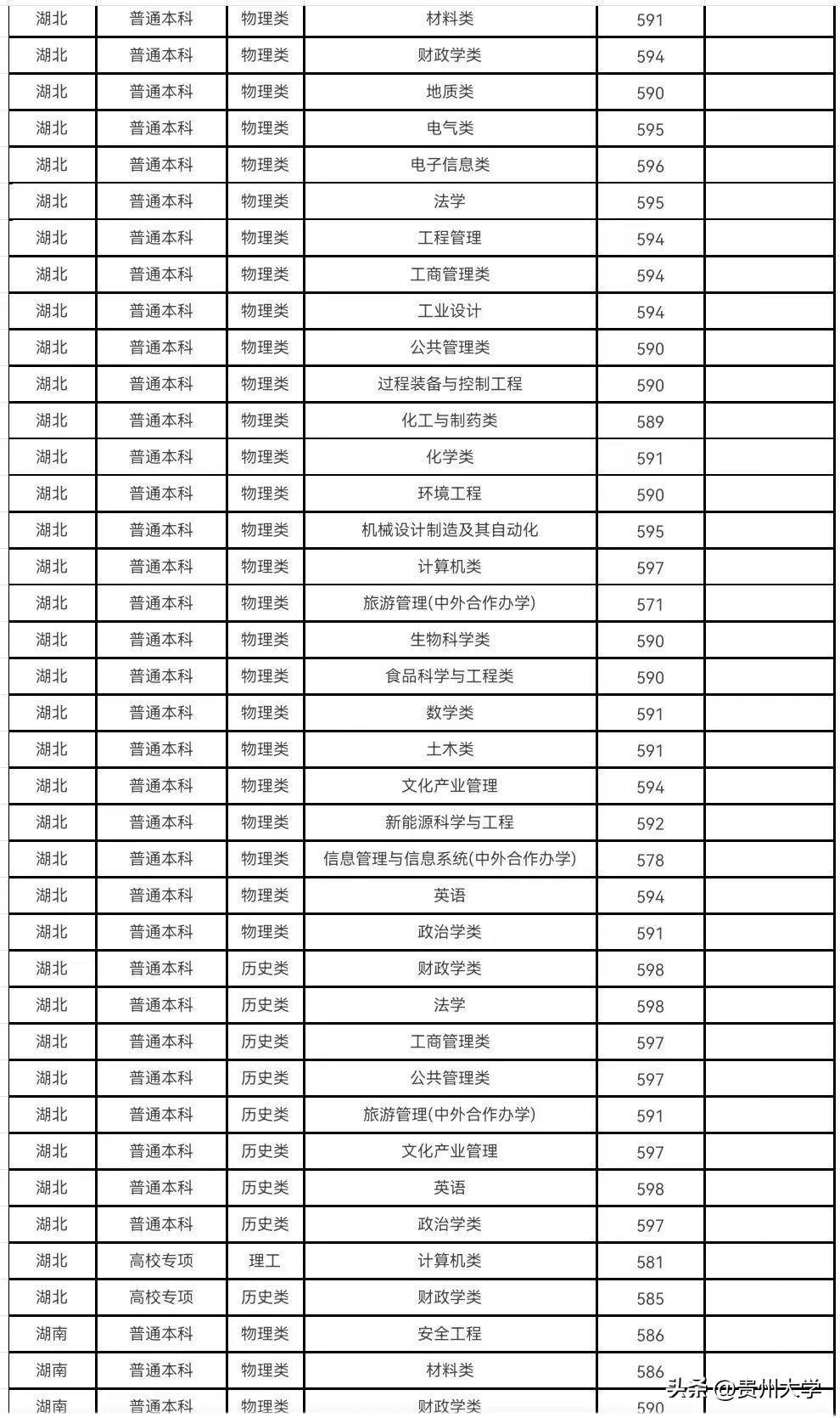 多少分可以上贵州大学？