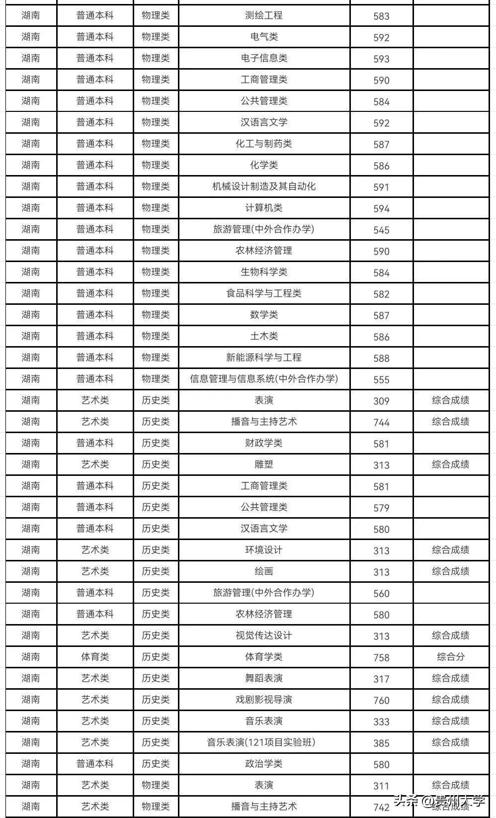 多少分可以上贵州大学？