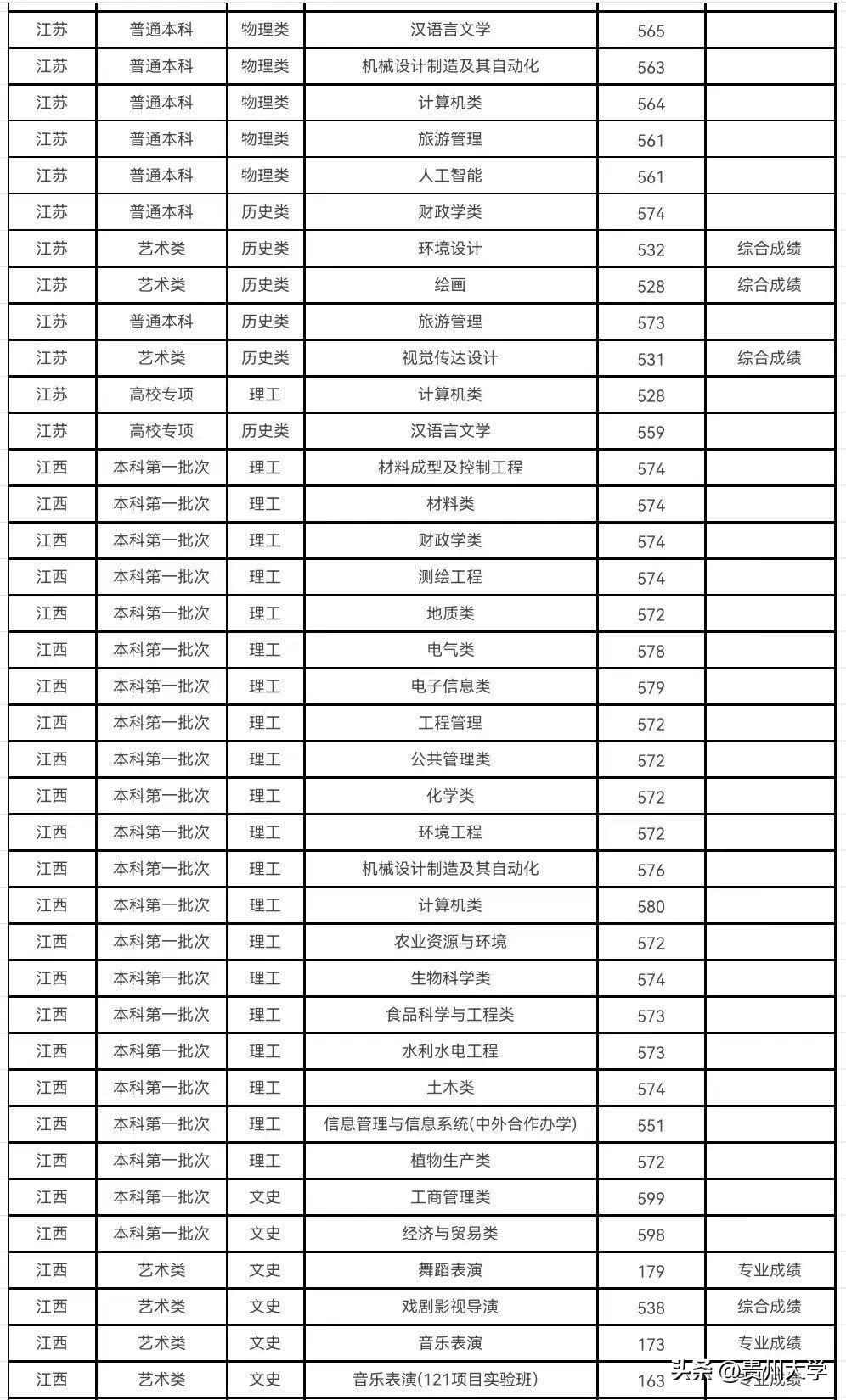 多少分可以上贵州大学？