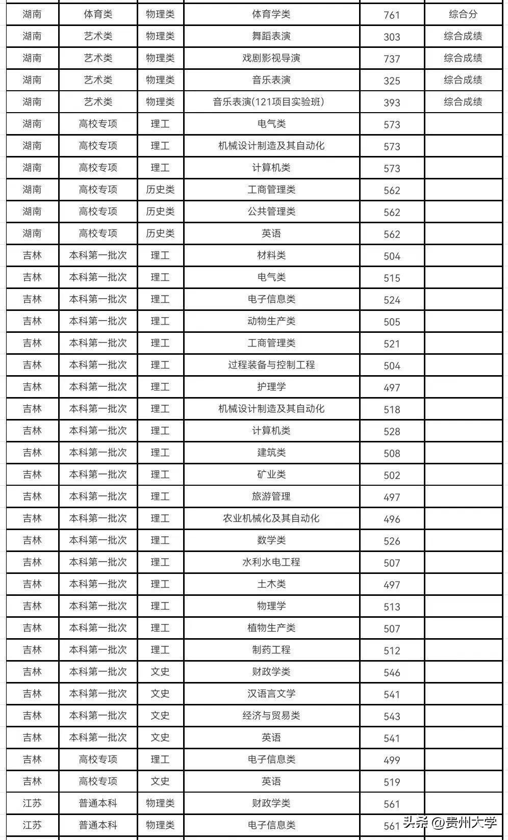 多少分可以上贵州大学？