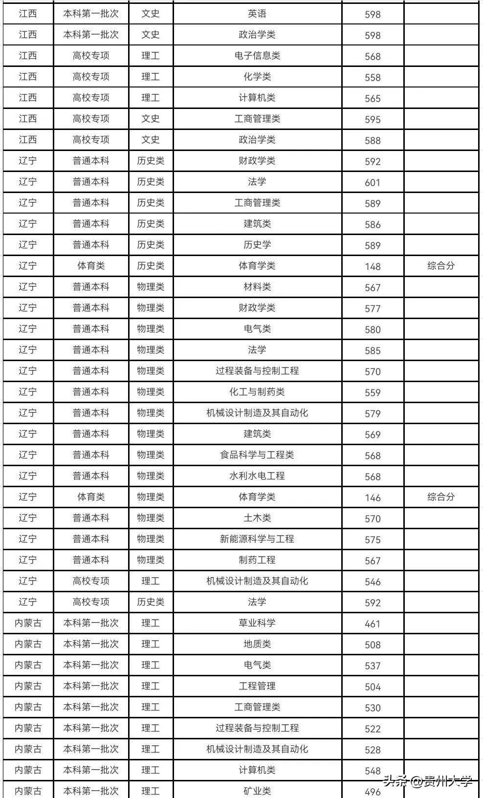 多少分可以上贵州大学？