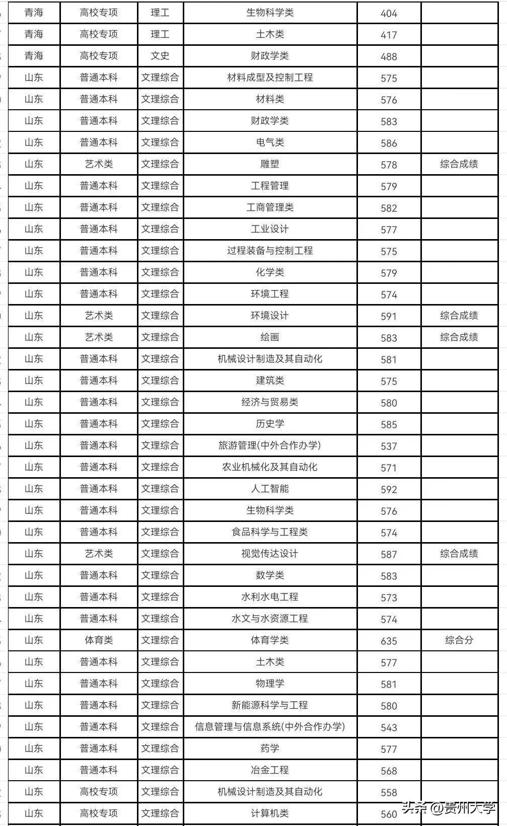 多少分可以上贵州大学？