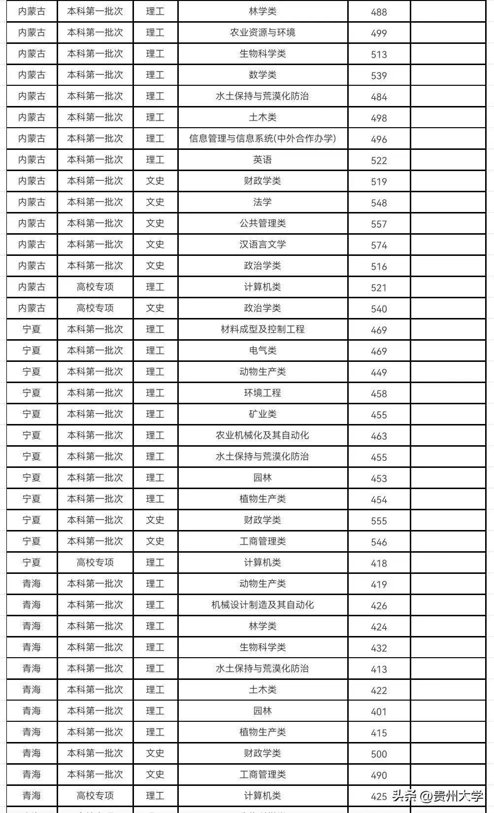 多少分可以上贵州大学？