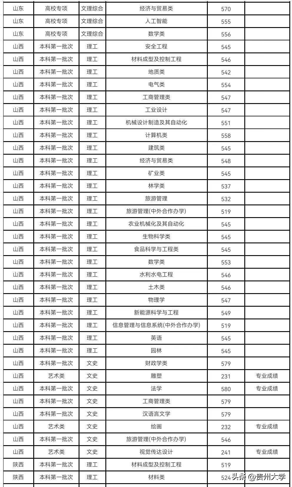 多少分可以上贵州大学？